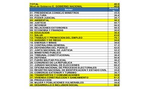TOTAL 40.5
Nivel de Gobierno E: GOBIERNO NACIONAL 40.6
01: PRESIDENCIA CONSEJO MINISTROS 35.5
03: CULTURA 36.4
04: PODER JUDICIAL 39.7
05: AMBIENTAL 38.3
06: JUSTICIA 40.7
07: INTERIOR 50.5
08: RELACIONES EXTERIORES 58.5
09: ECONOMIA Y FINANZAS 30.0
10: EDUCACION 36.4
11: SALUD 43.0
12: TRABAJO Y PROMOCION DEL EMPLEO 70.1
13: AGRARIO Y DE RIEGO 34.0
16: ENERGIA Y MINAS 38.6
19: CONTRALORIA GENERAL 37.3
20: DEFENSORIA DEL PUEBLO 42.0
21: JUNTA NACIONAL DE JUSTICIA 32.2
22: MINISTERIO PUBLICO 43.0
24: TRIBUNAL CONSTITUCIONAL 36.4
26: DEFENSA 50.9
27: FUERO MILITAR POLICIAL 36.2
28: CONGRESO DE LA REPUBLICA 40.7
31: JURADO NACIONAL DE ELECCIONES 66.2
32: OFICINA NACIONAL DE PROCESOS ELECTORALES 72.2
33: REGISTRO NACIONAL DE IDENTIFICACION Y ESTADO CIVIL 35.8
35: COMERCIO EXTERIOR Y TURISMO 36.7
36: TRANSPORTES Y COMUNICACIONES 34.9
37: VIVIENDA CONSTRUCCION Y SANEAMIENTO 61.2
38: PRODUCCION 44.4
39: MUJER Y POBLACIONES VULNERABLES 39.8
40: DESARROLLO E INCLUSION SOCIAL 66.6
Avance
%
Sector
 