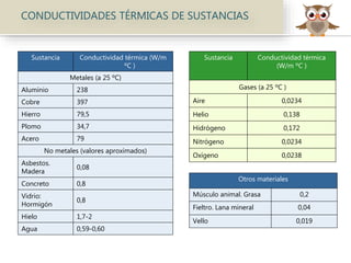 CONDUCTIVIDADES TÉRMICAS DE SUSTANCIAS
Sustancia Conductividad térmica (W/m
ºC )
Metales (a 25 ºC)
Aluminio 238
Cobre 397
Hierro 79,5
Plomo 34,7
Acero 79
No metales (valores aproximados)
Asbestos.
Madera
0,08
Concreto 0,8
Vidrio:
Hormigón
0,8
Hielo 1,7-2
Agua 0,59-0,60
Sustancia Conductividad térmica
(W/m ºC )
Gases (a 25 ºC )
Aire 0,0234
Helio 0,138
Hidrógeno 0,172
Nitrógeno 0,0234
Oxígeno 0,0238
Otros materiales
Músculo animal. Grasa 0,2
Fieltro. Lana mineral 0,04
Vello 0,019
 
