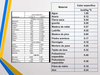 Material
Calor específico
kcal/kg ºC
Agua 1.00
Acero 0.12
Tierra seca 0.44
granito 0.20
Madera de roble 0.57
Ladrillo 0.20
Madera de pino 0.60
Piedra arenisca 0.17
Hormigón 0.16
Mortero de yeso 0.20
Tejido de lana 0.32
Poliestireno
expandido
0.40
Poliuretano
expandido
0.38
Fibra de vidrio 0.19
Aire 0.24
Encarta 2007
 