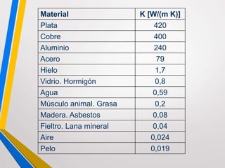 Material K [W/(m K)]
Plata 420
Cobre 400
Aluminio 240
Acero 79
Hielo 1,7
Vidrio. Hormigón 0,8
Agua 0,59
Músculo animal. Grasa 0,2
Madera. Asbestos 0,08
Fieltro. Lana mineral 0,04
Aire 0,024
Pelo 0,019
 