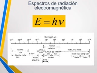 hE 
Espectros de radiación
electromagnética
 