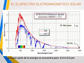 EL ELSPECTRO ELETROMAGNETICO SOLAR
La mayor parte de la energía se encuentra para 0,3<λ<2,5 µm
 