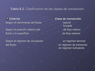 Tabla 6.2.Tabla 6.2. Clasificación de las clases de convección.Clasificación de las clases de convección.
Criterios Clase de convecciónCriterios Clase de convección
Según el movimiento del fluido naturalSegún el movimiento del fluido natural
forzadaforzada
Según la posición relativa del de flujo interiorSegún la posición relativa del de flujo interior
fluido y la superficie de flujo exteriorfluido y la superficie de flujo exterior
Según el régimen de circulación en régimen laminarSegún el régimen de circulación en régimen laminar
del fluido en régimen de transicióndel fluido en régimen de transición
en régimen turbulentoen régimen turbulento
 