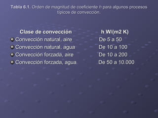 Tabla 6.1.Tabla 6.1. Orden de magnitud de coeficienteOrden de magnitud de coeficiente hh para algunos procesospara algunos procesos
típicos de convección.típicos de convección.
Clase de convección h W/(m2 K)Clase de convección h W/(m2 K)
Convección natural, aireConvección natural, aire De 5 a 50De 5 a 50
Convección natural, aguaConvección natural, agua De 10 a 100De 10 a 100
Convección forzada, aireConvección forzada, aire De 10 a 200De 10 a 200
Convección forzada, agua De 50 a 10.000Convección forzada, agua De 50 a 10.000
 