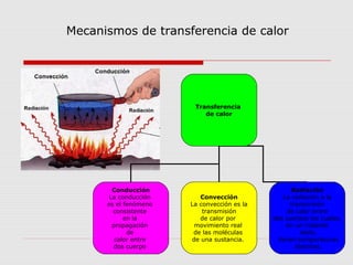 Mecanismos de transferencia de calor
Transferencia
de calor
Conducción
La conducción
es el fenómeno
consistente
en la
propagación
de
calor entre
dos cuerpo
Convección
La convección es la
transmisión
de calor por
movimiento real
de las moléculas
de una sustancia.
Radiación
La radiación a la
transmisión
de calor entre
dos cuerpos los cuales,
en un instante
dado,
tienen temperaturas
distintas.
 
