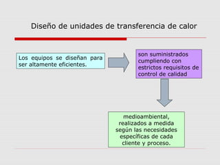 Los equipos se diseñan para
ser altamente eficientes.
Diseño de unidades de transferencia de calor
son suministrados
cumpliendo con
estrictos requisitos de
control de calidad
medioambiental,
realizados a medida
según las necesidades
específicas de cada
cliente y proceso.
 