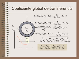 Coeficiente global de transferencia
T
hext
T2
T1
Tint.
hint
 
i
1
int
int
i
1
int
int
1
2
1
2
2
ext
ext
2
ext
ext
i
ext
ext
int
ext
ext
T
T
A
h
Q
)
T
(T
A
h
Q
T
T
d
D
ln
L
π
2
Q
r
D
ln
T
T
πL
2
k
Q
T
T
A
h
Q
)
T
(T
A
h
Q
T
T
A
U
Q
)
T
(T
A
U
Q
































ext
ext
int
int
ext
ext
ext
ext
int
int
ex
ex
h
1
d
D
ln
L
π
2
k
A
A
h
A
U
1
A
h
Q
d
D
ln
L
π
2
k
Q
A
h
Q
A
U
Q










D
d
 
