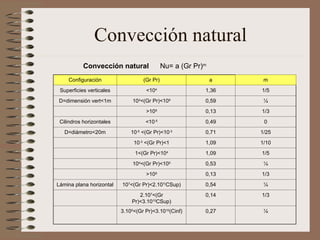 Convección natural
Configuración (Gr Pr) a m
Superficies verticales <104
1,36 1/5
D=dimensión vert<1m 104
<(Gr Pr)<109
0,59 ¼
>109
0,13 1/3
Cilindros horizontales <10-5
0,49 0
D=diámetro<20m 10-5
<(Gr Pr)<10-3
0,71 1/25
10-3
<(Gr Pr)<1 1,09 1/10
1<(Gr Pr)<104
1,09 1/5
104
<(Gr Pr)<109
0,53 ¼
>109
0,13 1/3
Lámina plana horizontal 107
<(Gr Pr)<2.107(
CSup) 0,54 ¼
2.107
<(Gr
Pr)<3.1010
CSup)
0,14 1/3
3.105
<(Gr Pr)<3.1010
(Cinf) 0,27 ¼
Convección natural Nu= a (Gr Pr)m
 