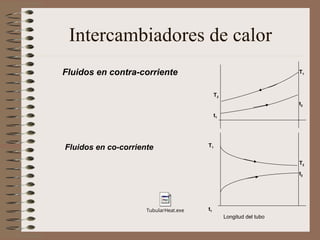 Intercambiadores de calor
Fluidos en contra-corriente
T2
t1
T1
t2
TubularHeat.exe
Fluidos en co-corriente T1
t1
T2
t2
Longitud del tubo
 