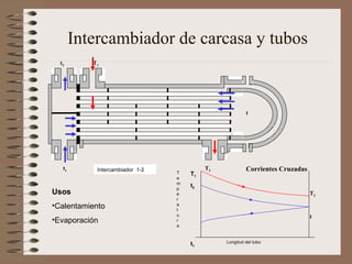 Intercambiador de carcasa y tubos
Intercambiador 1-2
t1 T2
t2 T1
t
T2
t
T1
t2
t1
Longitud del tubo
T
e
m
p
e
r
a
t
u
r
a
Usos
•Calentamiento
•Evaporación
Corrientes Cruzadas
 