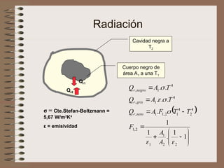 Radiación
Cavidad negra a
T2
Cuerpo negro de
área A1 a una T1
Qr1
Qr2
 















1
1
.
1
1
.
.
.
.
.
.
2
2
1
1
2
,
1
4
2
4
1
2
,
1
1
,
4
1
,
4
1
,






A
A
F
T
T
F
A
Q
T
A
Q
T
A
Q
neto
r
gris
r
negro
r
σ = Cte.Stefan-Boltzmann =
5,67 W/m2
K4
ε = emisividad
 