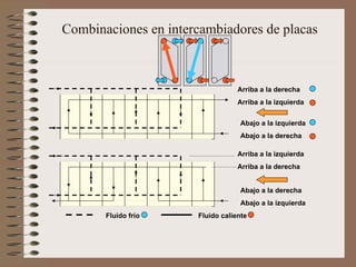 Combinaciones en intercambiadores de placas
Arriba a la derecha
Arriba a la izquierda
Abajo a la izquierda
Abajo a la derecha
Arriba a la izquierda
Arriba a la derecha
Abajo a la derecha
Abajo a la izquierda
Fluido frío Fluido caliente
 