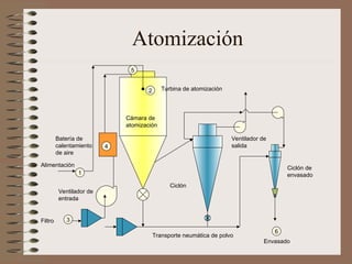 Atomización
Transporte neumática de polvo
4
1
5
3
6
2
Ventilador de
entrada
Ventilador de
salida
Ciclón
Turbina de atomización
Alimentación
Batería de
calentamiento
de aire
Ciclón de
envasado
Cámara de
atomización
Filtro
Envasado
 