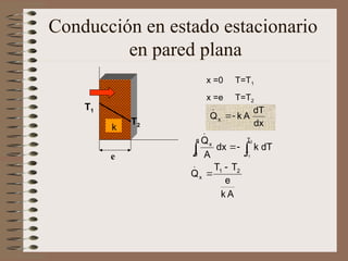 Conducción en estado estacionario
en pared plana
dx
dT
A
k
Qx 


k
T1
T2
e
x =0 T=T1
x =e T=T2
A
k
e
T
T
Q
dT
k
dx
A
Q
2
1
x
T
T
e
0
x 2
1



 



 