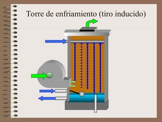 Torre de enfriamiento (tiro inducido)
 