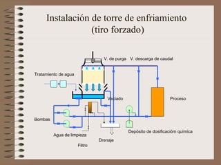 Instalación de torre de enfriamiento
(tiro forzado)
Tratamiento de agua
V. de purga V. descarga de caudal
Proceso
Depósito de dosificacióm química
Drenaje
Filtro
Agua de limpieza
Bombas
Vaciado
 