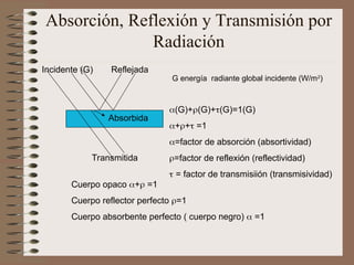 Absorción, Reflexión y Transmisión por
Radiación
Transmitida
Reflejada
Absorbida
Incidente (G)
(G)+(G)+(G)=1(G)
++ =1
=factor de absorción (absortividad)
=factor de reflexión (reflectividad)
 = factor de transmisiión (transmisividad)
Cuerpo opaco + =1
Cuerpo reflector perfecto =1
Cuerpo absorbente perfecto ( cuerpo negro)  =1
G energía radiante global incidente (W/m2
)
 