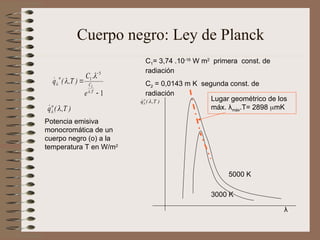 Cuerpo negro: Ley de Planck
1
2
5
1



T
.
C
o
e
.
C
)
T
,
(
q





)
T
,
(
qo



C1= 3,74 .10-16
W m2
primera const. de
radiación
C2 = 0,0143 m K segunda const. de
radiación
Potencia emisiva
monocromática de un
cuerpo negro (o) a la
temperatura T en W/m2
)
T
,
(
qo


 Lugar geométrico de los
máx. λmáx.T= 2898 mK
5000 K
3000 K
λ
 