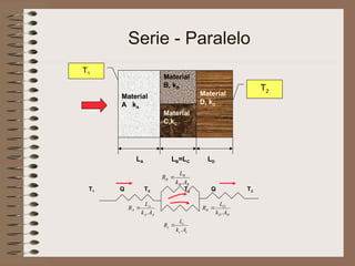 Serie - Paralelo
c
c
c
c
D
D
D
D
A
A
A
A
A
k
L
R
A
k
L
R
A
k
L
R
.
.
.



LA LB=LC LD
Material
A kA
Material
B, kB
Material
C,kC
Material
D, kD
T2
T1
B
B
B
B
A
k
L
R
.

T1 Q TX Ty Q T2
 
