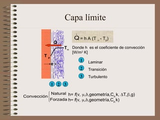 Capa límite
1
3
2
Laminar
Transición
Turbulento
T
1 3
2
T p
Q
e
= h A (T  - Tp)
Q

Donde h es el coeficiente de convección
[W/m2
K]



Forzada
Natural
Convección
h= f(v, ,,geometría,Cp,k)
h= f(v, ,,geometría,Cp,k, T,,g)
 