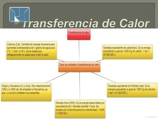 Transferencia de calor- Mapa conceptual