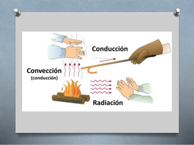 Mecanismos básicos para la transferencia del calor