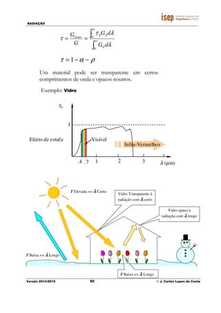 RADIAÇÃO
Versão 2014/2015 95 © J. Carlos Lopes da Costa
∫
∫
∞
∞
==
0
0
λ
λτ
τ
λ
λλ
dG
dG
G
Gtrans
ρατ −−= 1
Um material pode ser transparente em certos
comprimentos de onda e opacos noutros.
Exemplo: Vidro
T Baixa => λλλλ Longo
T Elevada => λλλλ Curto
Vidro opaco à
radiação com λλλλ longo
Vidro Transparente à
radiação com λλλλ curto
T Baixa => λλλλ Longo
2
1
1 3
τn
λ (µm).4 .7
VisívelEfeito de estufa
Infra-Vermelhos
 