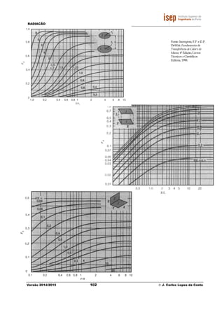 RADIAÇÃO
Versão 2014/2015 102 © J. Carlos Lopes da Costa
Fonte: Incropera, F.P. e D.P.
DeWitt: Fundamentos da
Transferência de Calor e de
Massa; 4ª Edição, Livros
Técnicos e Científicos
Editora, 1998.
 