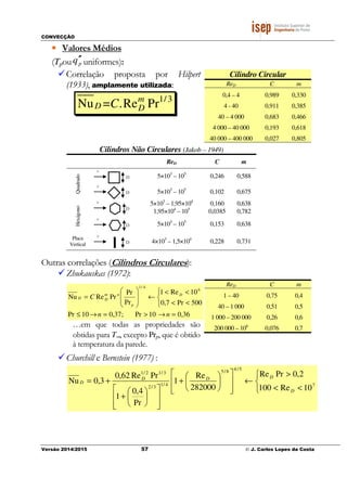 CONVECÇÃO
Versão 2014/2015 57 © J. Carlos Lopes da Costa
• Valores Médios
(Tpou pq ′′ uniformes):
Correlação proposta por Hilpert
(1933), amplamente utilizada:
1/3
Nu = .Re Prm
D DC
Cilindros Não Circulares (Jakob – 1949)
ReD C m
Quadrado
5×103
– 105
0,246 0,588
5×103
– 105
0,102 0,675
Hexágono
5×103
– 1,95×104
0,160 0,638
1,95×104
– 105
0,0385 0,782
5×103
– 105
0,153 0,638
Placa
Vertical
4×103
– 1,5×104
0,228 0,731
Outras correlações (Cilindros Circulares):
Zhukauskas (1972):
…em que todas as propriedades são
obtidas para T∞, excepto Prp, que é obtido
à temperatura da parede.
Churchill e Bernstein (1977) :
Cilindro Circular
ReD C m
0,4 – 4 0,989 0,330
4 - 40 0,911 0,385
40 – 4 000 0,683 0,466
4 000 – 40 000 0,193 0,618
40 000 – 400 000 0,027 0,805
ReD C m
1 – 40 0,75 0,4
40 – 1 000 0,51 0,5
1 000 – 200 000 0,26 0,6
200 000 – 106
0,076 0,7
v
D
v
D
v
D
v
D
v
D
36,010Pr;37,010Pr
500Pr7,0
10Re1
Pr
Pr
PrReNu
6
4/1
=→>=→≤



<<
<<
←








=
nn
C D
p
nm
DD



<<
>
←














+














+
+= 7
5/48/5
4/13/2
3/12/1
10Re100
2,0PrRe
282000
Re
1
Pr
4,0
1
PrRe62,0
3,0Nu
D
DDD
D
 