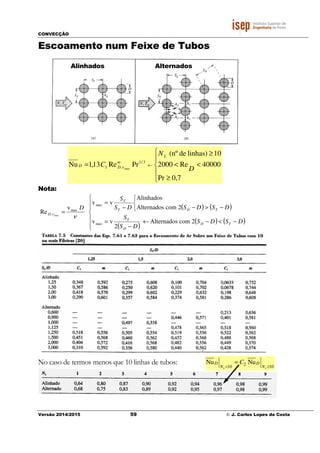CONVECÇÃO
Versão 2014/2015
Escoamento num Feixe de Tubos
= Re13,1Nu 1CD
Nota:







=
=
=
SD
D
2
vv
vv
v
Re
max
max
max
v, max
ν
No caso de termos menos que 10 linhas de tubos:
Alinhados
59 © J. Carlos Lopes da Costa
Escoamento num Feixe de Tubos





≥
<<
≥
←
7,0Pr
40000Re2000
10linhas)de(nº
PrRe 3/1
v, max D
NL
m
D
( ) ( )
( )
( ) (<−←
−



−>−−
SDS
DS
S
DSDSDS
S
TD
D
T
TDT
T
2comAlternados
2
2comAlternados
Alinhados
No caso de termos menos que 10 linhas de tubos:
Alternados
10 10
Nu Nu
L L
D D
N N< ≥
J. Carlos Lopes da Costa
)
)− D
2
10 10
Nu Nu
L L
D D
N N
C
< ≥
=
 