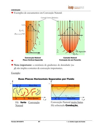 CONVECÇÃO
Versão 2014/2015 61 © J. Carlos Lopes da Costa
Exemplos de escoamentos em Convecção Natural:
Nota importante: a existência de gradientes de densidade (ou
ρ) não implica correntes de convecção importantes.
Exemplo:
Camada Limite Dinâmica
• • x, vx
y
Fio Aquecido
Tp> T∞∞∞∞
Tp> T∞
vx(y)
T∞
ρ∞
y, vy
Convecção Natural
Placa Vertical Aquecida
Camada Natural
Formação de um Penacho
x
vx
ρjunto à parede<ρ∞
Tp
T∞
ρ∞
Há forte Convecção
Natural
Duas Placas Horizontais Separadas por Fluido
Convecção Natural muito baixa.
Há sobretudo Condução.
x
Placa Friaρρρρ2 T2
Placa Quenteρρρρ1 T1 T, ρ
x
Placa Friaρρρρ2 T2
Placa Quenteρρρρ1
T, ρ
T1
 