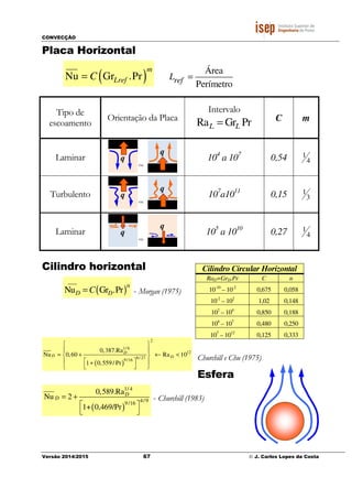 CONVECÇÃO
Versão 2014/2015 67 © J. Carlos Lopes da Costa
Placa Horizontal
( )
___
Nu Gr .Pr
m
LrefC=
Área
PerímetrorefL =
Tipo de
escoamento
Orientação da Placa
Intervalo
Ra Gr PrL L= C m
Laminar 104
a 107
0,54 4
1
Turbulento 107
a1011
0,15 3
1
Laminar 105
a 1010
0,27 4
1
Cilindro horizontal
( )
___
Nu Gr .Pr
n
D DC= - Morgan (1975)
Churchill e Chu (1975)
Esfera
( )
1/ 4____
4/99/16
0,589.Ra
Nu 2
1+ 0,469/Pr
D
D = +
 
 
- Churchill (1983)
Cilindro Circular Horizontal
RaD=GrD.Pr C n
10-10
– 10-2
0,675 0,058
10-2
– 102
1,02 0,148
102
– 104
0,850 0,188
104
– 107
0,480 0,250
107
– 1012
0,125 0,333
q
ou
q
q
ou
q
q
ou
q
( )
2
1/ 6
12
8/ 279/16
0,387.Ra
Nu 0,60 Ra 10
1 0,559 / Pr
D
D D
 
 
= + ← < 
  +
  
 