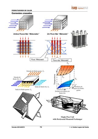 PERMUTADORES DE CALOR
Versão 2014/2015 73 © J. Carlos Lopes da Costa
Correntes cruzadas
Distância do trajecto do
fluido frio
Distância do
trajecto do fluido
quente
Tqe
Tfs
Tqs
Tfe
Saída do fluido quente, Tqo
Saída do fluido frio, Tfo
Entrada do fluido quente, Tqi
Entrada do
fluido frio, Tfi
Ambos Fluxos Não “Misturados” Um Fluxo Não “Misturado”
Fluxo “Misturado” Fluxo não “Misturado”
 