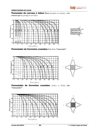 PERMUTADORES DE CALOR
Versão 2014/2015 82 © J. Carlos Lopes da Costa
Pemutador de carcaça e tubos: Duas passagem na carcaça, e um
número par de passagens nos tubos.
Permutador de Correntes cruzadas: Um fluido “misturado”.
Permutador de Correntes cruzadas: Ambos os fluidos não
“misturados”.
P=(ts-te)/(Te-te)
es
se
tt
TT
Z
−
−
=
Te
Ts
ts
te
P=(ts-te)/(Te-te)
es
se
tt
TT
Z
−
−
=
Te
Ts
te
ts
P=(ts-te)/(Te-te)
es
se
tt
TT
Z
−
−
=
Te
Ts
te
ts
 