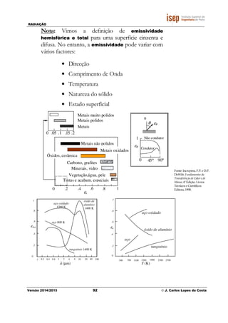 RADIAÇÃO
Versão 2014/2015 92 © J. Carlos Lopes da Costa
Nota: Vimos a definição de emissividade
hemisférica e total para uma superfície cinzenta e
difusa. No entanto, a emissividade pode variar com
vários factores:
• Direcção
• Comprimento de Onda
• Temperatura
• Natureza do sólido
• Estado superficial
.2.15.1.050
.4.20 1.8.6
Metais não polidos
Metais oxidados
Óxidos, cerâmica
Carbono, grafites
Minerais, vidro
Vegetação,água, pele
Tintas e acabam. especiais
θ εθ
n
90°0 45°
1
εθ
Não condutor
Condutor
εn
Metais muito polidos
Metais
Metais polidos
ελ,n εn
1
.8
.6
.4
.2
0
0.6 1 2
1
.8
.6
.4
.2
0
.1 0.2 0.4 20 40 1004 6 10 300 700 1100 1500 1900 2300 2700
T (K)λ (µm)
tungsténio
aço
óxido de alumínio
aço oxidado
óxido de
alumínio
1400 K
aço oxidado
1200 K
aço 800 K
tungsténio 1400 K
Fonte: Incropera, F.P. e D.P.
DeWitt: Fundamentos da
Transferência de Calor e de
Massa; 4ª Edição, Livros
Técnicos e Científicos
Editora, 1998.
 