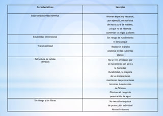 Características Ventajas
Baja conductividad térmica Ahorran espacio y recursos,
por ejemplo, en edificios
de estructura de madera,
ya que no se necesita
aumentar las vigas y pilares
Estabilidad dimensional Sin riesgo de hundimiento
ni descuelgue
Transitabilidad Resiste el tránsito
peatonal en las cubiertas
planas
Estructura de celdas
cerradas
No se ven afectadas por
el movimiento del aire o
la humedad
Durabilidad, la mayoría
de las instalaciones
mantienen las prestaciones
térmicas durante más
de 50 años
Eliminan el riesgo de
penetración de agua
Sin riesgo y sin fibras No necesitan equipos
de protección individual
No son irritantes
 