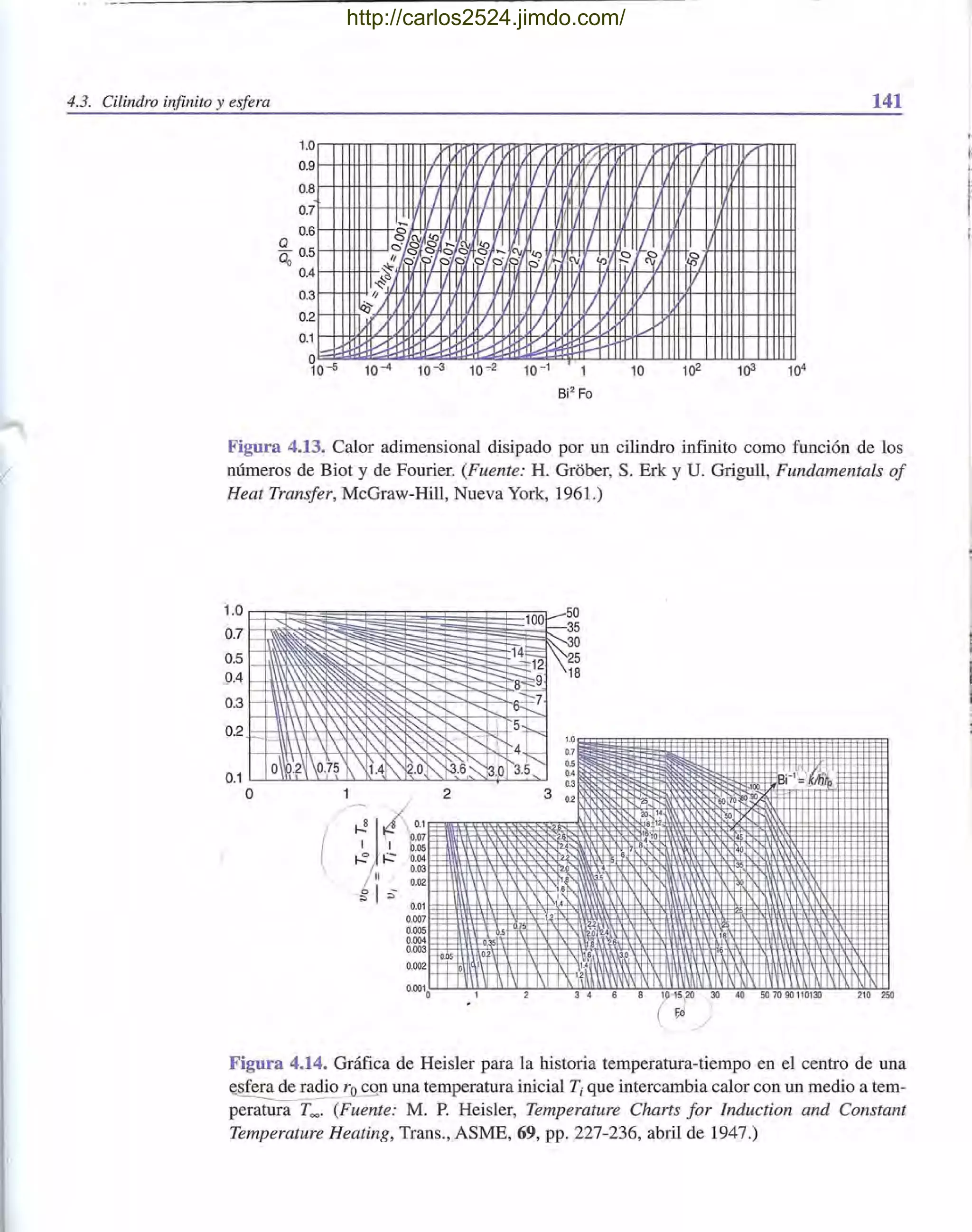 I
4.3. Cilindro infinito y esfera
o
1.0
0.9
0.8
0.7
0.6
0
0
0.5
0.4
0.3
0.2
0.1
-
/
I /
g I
~¿g
c::i
~W~
& ¿g "-// O · :¡jo'
~
~ 11
/;
~ J /
[]4/ V
U-11/ ./ V
/
/
(J (j
1
/
O
10-5 10 -4 10-3 10 72 10 -1
141
/) /
, j 1/ V
,
/ ~o. <:V
'"
~ c1 &/
/
/
,/ ./
10 102
Si' Fo
Figura 4.13. Calor adimensional disipado por un cilindro infinito como función de los
números de Biot y de Fourier. (Fuente: H. Grober, S. Erk y U. Grigull, Fundamentals of
Heat Transfer, McGraw-Hill, Nueva York, 1961.)
Figura 4.14. Gráfica de Heisler para la historia temperatura-tiempo en el centro de una
e fera de radio ro..S:Qn una temperatura inicial Ti que intercambia calor con un medio a tem-
peratura T=. (Fuente: M. P. Heisler, Temperature Charts for Induction and Constant
Temperature Heating, Trans., ASME, 69, pp. 227-236, abril de 1947.)
http://carlos2524.jimdo.com/
 