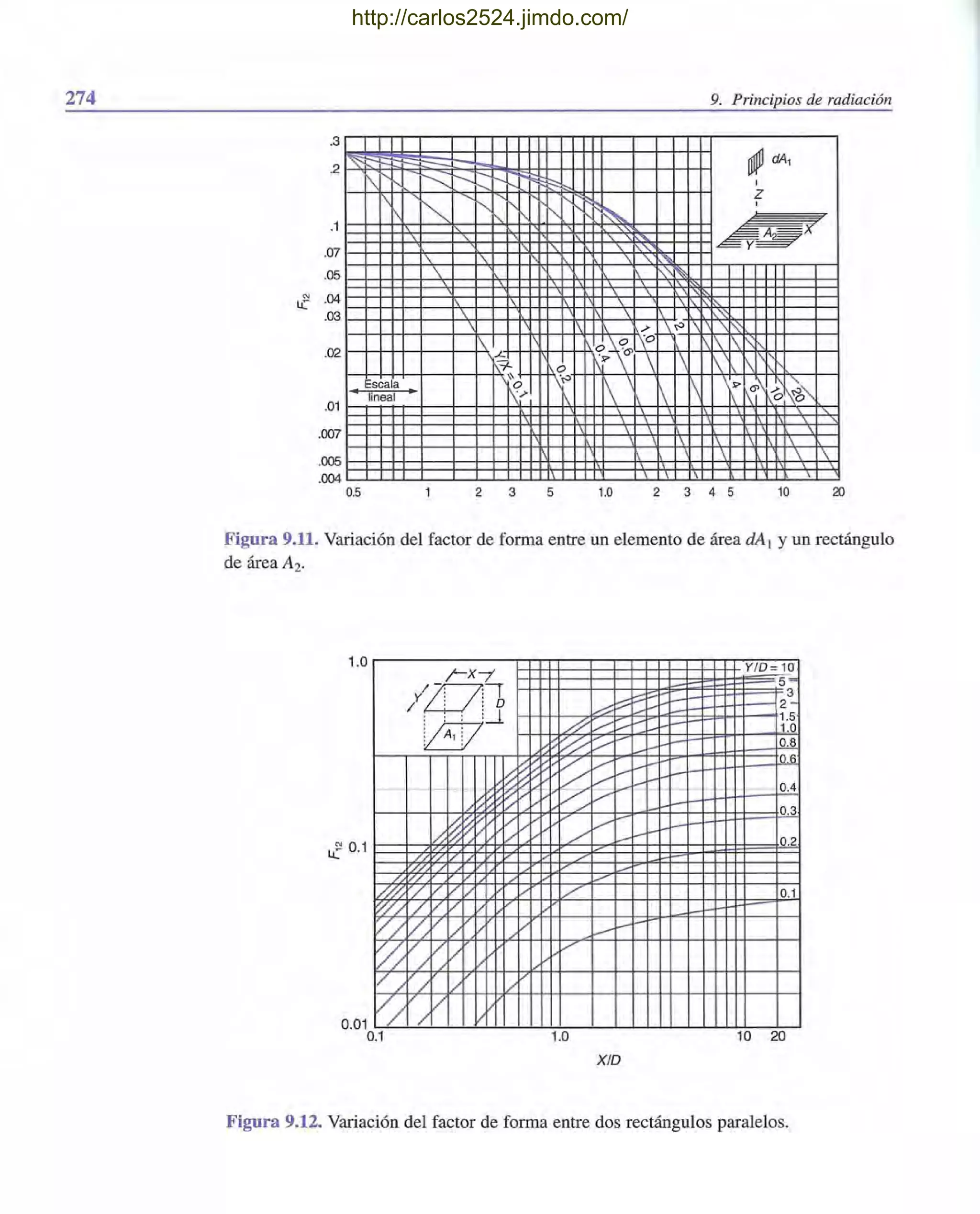 274 9. Principios de radiación
.3
.2
.1
.07
~ dA,~ r::::: ::-- ~
1 ~¡--.....f::r-- :::::: I

.......'" z
""
i'-
'" ~
,
1
AF" ,,
.05  ~
¡f .04
.03  ,~
1 .; ~""  '
.02
.01

~..~ 0 1 1 1.c.
1y..
~'"
'"  1 
" 1  "é:~"
Escala o 1 " 6'
• lineal •  ..>  1
.007
.005   
.004
0.5 2 3 5 1.0 2 3 4 5 10 20
Figura 9.11. Variación del factor de forma entre un elemento de área dA1 Yun rectángulo
de área A2.
1.0
-
tf 0.1
h
////
o/v
//
/j
/
//0 .01
0.1
/-x---¡'
V i/Y: : o
i : : :.J
@' ,
~~- - - - ~¡¿; --
~ V
~ ~~~ V / V
V v
h '/
'/h
'/
'/V 1/
/ V V V
/ 1/ V /
/ VI/
1/ V
1/ V V
V
/ V
YID 10
5 =
::;; 3
~
::;:::: 2 -~
1.5
# :..---::v-- 1- 1._0
~ :.---- ¡..- 0.8
~
,../ ,.-~
0.6
¿ V I-r-
~
- - 0.4
~ 1- 0.3
V r-
1-
,/ ¡...-I- 0.2
./
--V
V 0.1
-¡....-.-r-
V
1.0 10 20
x/o
Figura 9.12. Variación del factor de forma entre dos rectángulos paralelos.
http://carlos2524.jimdo.com/
 
