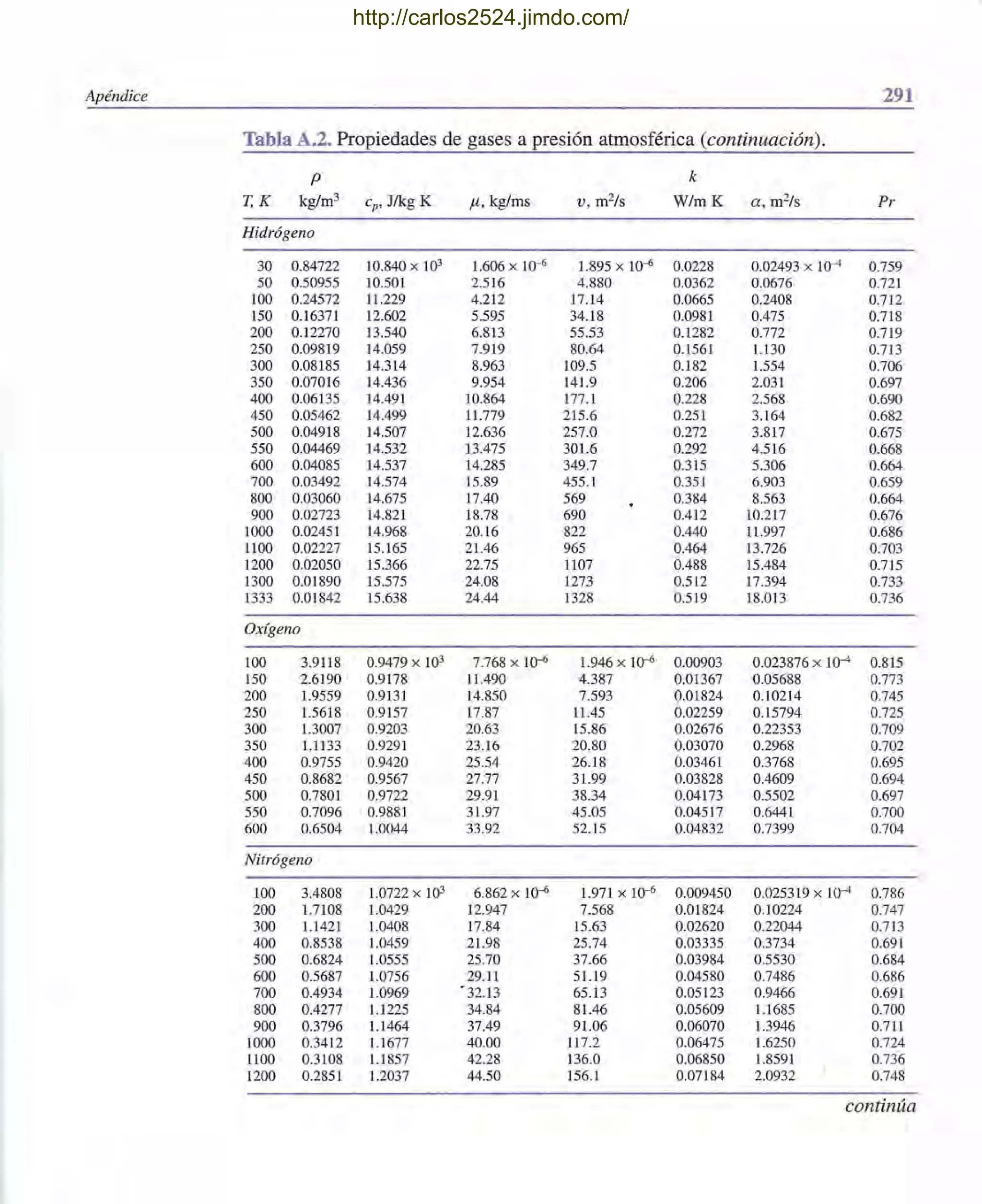 Apéndice 291
Tabla A.2. Propiedades de gases a presión atmosférica (continuación).
p k
T,K kg/m3
cp' J/kg K /1, kg/ms v, m2/s W/mK a, m2/s Pr
Hidrógeno
30 0.84722 10.840 x 103 1.606 X 10-6 1.895 X 10-6 0.0228 0.02493 x 10-4 0.759
50 0.50955 10.501 2.516 4.880 0.0362 0.0676 0.721
100 0.24572 11.229 4.212 17.14 0.0665 0.2408 0.712
150 0.16371 12.602 5.595 34.18 0.0981 0.475 0.718
200 0.12270 13.540 6.813 55.53 0.1282 0.772 0.719
250 0.09819 14.059 7.919 80.64 0.1561 1.130 0.713
300 0.08185 14.314 8.963 109.5 0.182 1.554 0.706
350 0.07016 14.436 9.954 141.9 0.206 2.031 0.697
400 0.06135 14.491 10.864 177.1 0.228 2.568 0.690
450 0.05462 14.499 11.779 215.6 0.251 3.164 0.682
500 0.04918 14.507 12.636 257.0 0.272 3.817 0.675
550 0.04469 14.532 13.475 301.6 0.292 4.516 0.668
600 0.04085 14.537 14.285 349.7 0.315 5.306 0.664
700 0.03492 14.574 15.89 455.1 0.351 6.903 0.659
800 0.03060 14.675 17.40 569 0.384 8.563 0.664
900 0.02723 14.821 18.78 690 0.412 10.217 0.676
1000 0.02451 14.968 20.16 822 0.440 11.997 0.686
1100 0.02227 15.165 21.46 965 0.464 13.726 0.703
1200 0.02050 15.366 22.75 1107 0.488 15.484 0.715
1300 0.01890 15.575 24.08 1273 0.512 17.394 0.733
1333 0.01842 15.638 24.44 1328 0.519 18.013 0.736
Oxígeno
100 3.9118 0.9479 x 103 7.768 X 10-6 1.946 x 1O-ó 0.00903 0.023876 x 10-4 0.815
150 2.6190 0.9178 11.490 4.387 0.01367 0.05688 0.773
200 1.9559 0.9131 14.850 7.593 0.01824 0.10214 0.745
250 1.5618 0.9157 17.87 11.45 0.02259 0.15794 0.725
300 1.3007 0.9203 20.63 15.86 0.02676 0.22353 0.709
350 1.1133 0.9291 23.16 20.80 0.03070 0.2968 0.702
400 0.9755 0.9420 25.54 26.18 0.03461 0.3768 0.695
450 0.8682 0.9567 27.77 31.99 0.03828 0.4609 0.694
500 0.7801 0.9722 29.91 38.34 0.04173 0.5502 0.697
550 0.7096 0.9881 31.97 45.05 0.04517 0.6441 0.700
600 0.6504 1.0044 33.92 52.15 0.04832 0.7399 0.704
Nitrógeno
100 3.4808 1.0722 x 103 6.862 X 10-6 1.971 X 10-6 0.009450 0.025319 x 10-4 0.786
200 1.7108 1.0429 12.947 7.568 0.01824 0.10224 0.747
300 1.1421 1.0408 17.84 15.63 0.02620 0.22044 0.713
400 0.8538 1.0459 21.98 25.74 0.03335 0.3734 0.691
500 0.6824 1.0555 25.70 37.66 0.03984 0.5530 0.684
600 0.5687 1.0756 29.11 51.19 0.04580 0.7486 0.686
700 0.4934 1.0969 '32.13 65.13 0.05123 0.9466 0.691
800 0.4277 1.1225 34.84 81.46 0.05609 1.1685 0.700
900 0.3796 1.1464 37.49 91.06 0.06070 1.3946 0.711
1000 0.3412 1.1677 40.00 117.2 0.06475 1.6250 0.724
1100 0.3108 1.1857 42.28 136.0 0.06850 1.8591 0.73'6
1200 0.2851 1.2037 44.50 156.1 0.07184 2.0932 0.748
continúa
http://carlos2524.jimdo.com/
 