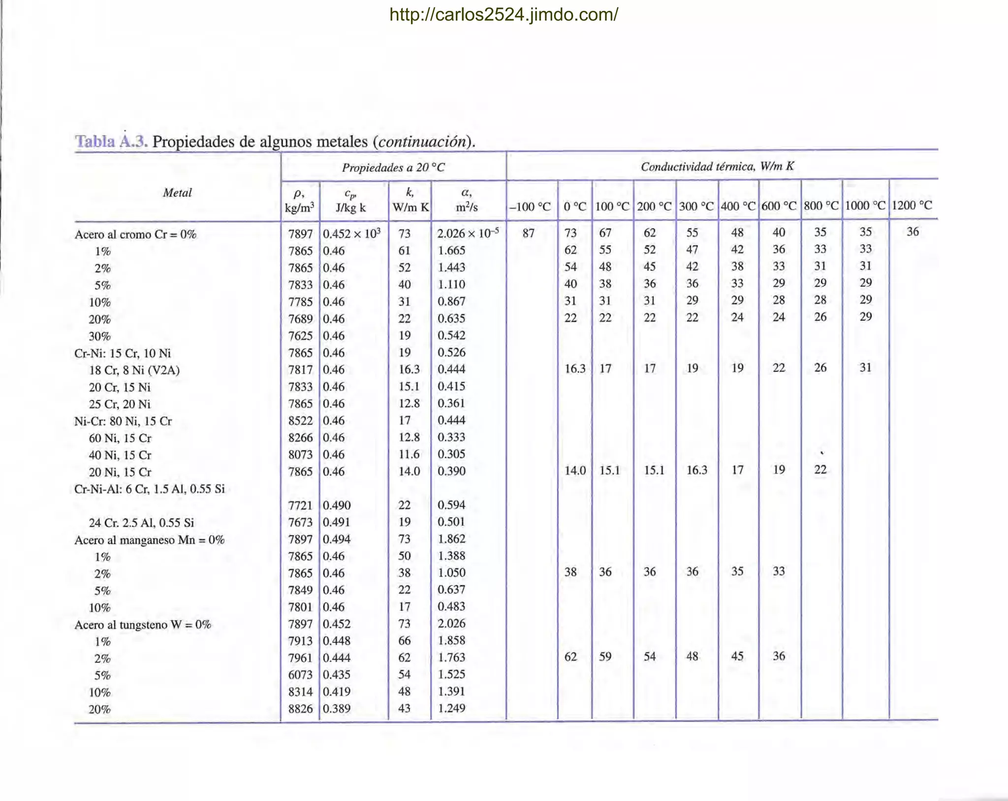 Tabla A.3. Propiedades de algunos metales (continuación)
Propiedades a 20 oC Conductividad térmica, W/m K
Metal p, cp' k, a,
kg/m3 J/kg k W/mK m2/s -100 oC O°C 100 oC 200 oC 300 oC 400 oC 600 oC 800 oC 1000 oC 1200 oC
Acero al cromo Cr =0% 7897 0.452 x 103 73 2.026 x 10-5 87 73 67 62 55 48 40 35 35 36
1% 7865 0.46 61 1.665 62 55 52 47 42 36 33 33
2% 7865 0.46 52 1.443 54 48 45 42 38 33 31 31
5% 7833 0.46 40 1.110 40 38 36 36 33 29 29 29
10% 7785 0.46 31 0.867 31 31 31 29 29 28 28 29
20% 7689 0.46 22 0.635 22 22 22 22 24 24 26 29
30% 7625 0.46 19 0.542
Cr-Ni: 15 Cr, 10 Ni 7865 0.46 19 0.526
18 Cr, 8 Ni (V2A) 7817 0.46 16.3 0.444 16.3 17 17 19 19 22 26 31
20 Cr, 15 Ni 7833 0.46 15.1 0.415
25 Cr, 20 Ni 7865 0.46 12.8 0.361
Ni-Cr: 80 Ni, 15 Cr 8522 0.46 17 0.444
60 Ni, 15 Cr 8266 0.46 12.8 0.333
40 Ni, 15 Cr 8073 0.46 11.6 0.305
20 Ni, 15 Cr 7865 0.46 14.0 0.390 14.0 15.1 15.1 16.3 17 19 22
Cr-Ni-Al: 6 Cr, 1.5 Al, 0.55 Si
7721 0.490 22 0.594
24 Cr. 2.5 Al, 0.55 Si 7673 0.491 19 0.501
Acero al manganeso Mn =0% 7897 0.494 73 1.862
1% 7865 0.46 50 1.388
2% 7865 0.46 38 1.050 38 36 36 36 35 33
5% 7849 0.46 22 0.637
10% 7801 0.46 17 0.483
Acero al tungsteno W =0% 7897 0.452 73 2.026
1% 7913 0.448 66 1.858
2% 7961 0.444 62 1.763 62 59 54 48 45 36
5% 6073 0.435 54 1.525
10% 8314 0.419 48 1.391
20% 8826 0.389 43 1.249
http://carlos2524.jimdo.com/
 