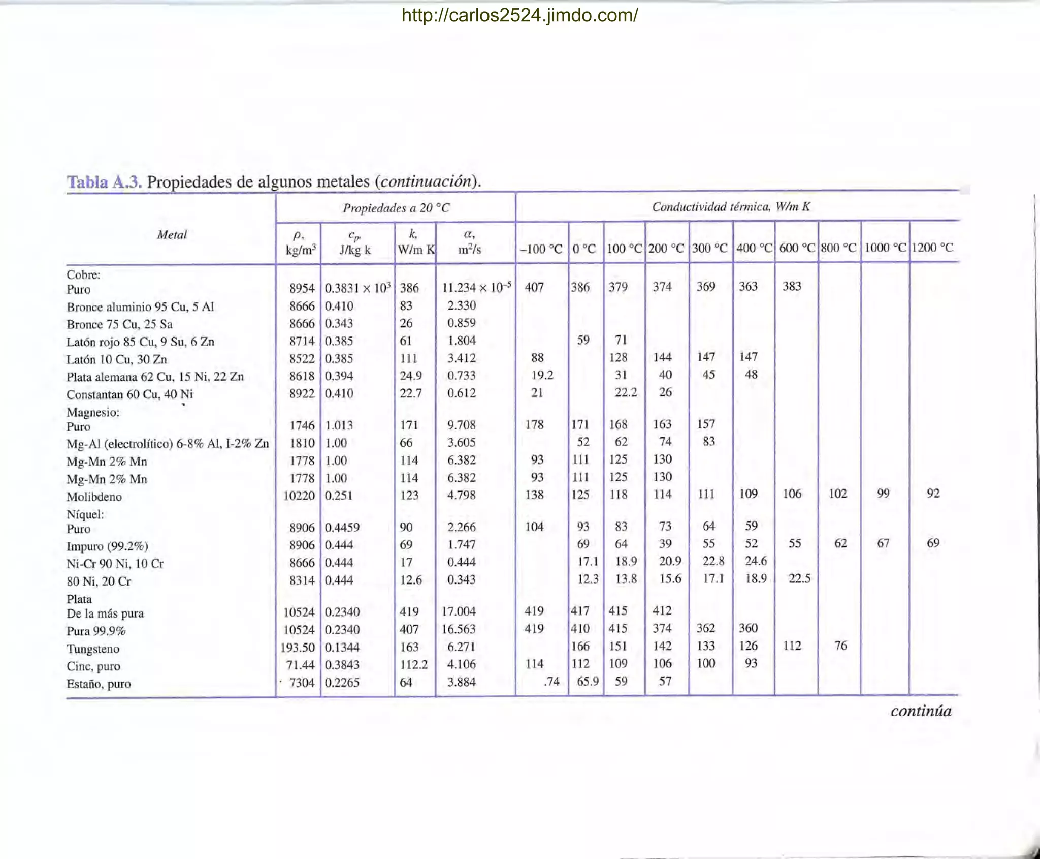 Tabla A.3. Propiedades de algunos metales (continuación).
Propiedades a 20 oC Conductividad térmica, Wlm K
Metal p, cp' k, a,
kglm3 Jlkg k W/mK m2/s - 100 oC O°C 100 oC 200 oC 300 oC 400 oC 600 oC 800 oC 1000 oC 1200 oC
Cobre: /
Puro 8954 0.3831 x 103
386 11.234 x 10-5 407 386 379 374 369 363 383
Bronce aluminio 95 Cu, 5 Al 8666 0.410 83 2.330
Bronce 75 Cu, 25 Sa 8666 0.343 26 0.859
Latón rojo 85 Cu, 9 Su, 6 Zn 8714 0.385 61 1.804 59 71
Latón 10 Cu, 30 Zn 8522 0.385 111 3.412 88 128 144 147 147
Plata alemana 62 Cu, 15 Ni, 22 Zn 8618 0.394 24.9 0.733 19.2 31 40 45 48
Constantan 60 Cu, 40 Ni 8922 0.410 22.7 0.612 21 22.2 26
Magnesio:
Puro 1746 1.013 171 9.708 178 171 168 163 157
Mg-AI (electroHtico) 6-8% Al, 1-2% Zn 1810 1.00 66 3.605 52 62 74 83
Mg-Mn2% Mn 1778 1.00 114 6.382 93 111 125 130
Mg-Mn2% Mn 1778 1.00 114 6.382 93 111 125 130
Molibdeno 10220 0.251 123 4.798 138 125 118 114 111 109 106 102 99 92
Níquel:
Puro 8906 0.4459 90 2.266 104 93 83 73 64 59
Impuro (99.2%) 8906 0.444 69 1.747 69 64 39 55 52 55 62 67 69
Ni-Cr 90 Ni, 10 Cr 8666 0.444 17 0.444 17.1 18.9 20.9 22.8 24.6
80 Ni, 20 Cr 8314 0.444 12.6 0.343 12.3 13.8 15.6 17.1 18.9 22.5
Plata
De la más pura 10524 0.2340 419 17.004 419 417 415 412
Pura 99.9% 10524 0.2340 407 16.563 419 410 415 374 362 360
Tungsteno 193.50 0.1344 163 6.271 166 151 142 133 126 112 76
Cinc, puro 71.44 0.3843 112.2 4.106 114 112 109 106 100 93
Estaño, puro . 7304 0.2265 64 3.884 .74 65.9 59 57
continúa
http://carlos2524.jimdo.com/
 