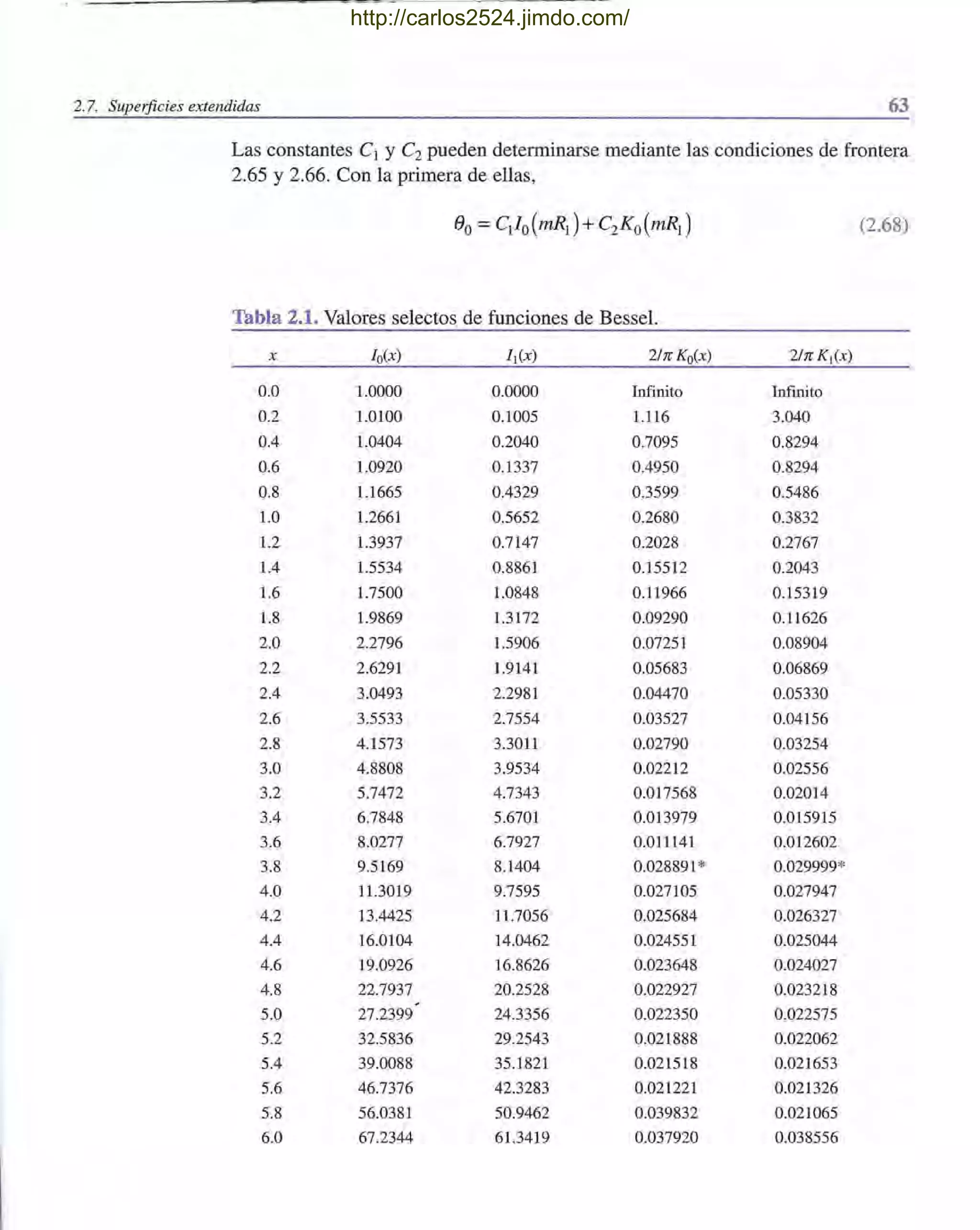2.7. Superficies extendidas 63
Las constantes Cl y C2 pueden determinarse mediante las condiciones de frontera
2.65 y 2.66. Con la primera de ellas,
(2.68)
Tabla 2.1. Valores selectos de funciones de Bessel.
x Io(x) I¡(x) 2/¡¡; Ko(x) 2/¡¡; K¡(x)
0.0 1.0000 0.0000 Infinito Infinito
0.2 1.0100 0.1005 1.116 3.040
0.4 1.0404 0.2040 0.7095 0.8294
0.6 1.0920 0.1337 0.4950 0.8294
0.8 1.1665 0.4329 0.3599 0.5486
1.0 1.2661 0.5652 0.2680 0.3832
1.2 1.3937 0.7147 0.2028 0.2767
1.4 1.5534 0.8861 0.15512 0.2043
1.6 1.7500 1.0848 0.11966 0.15319
1.8 1.9869 1.3172 0.09290 0.11626
2.0 2.2796 1.5906 0.07251 0.08904
2.2 2.6291 1.9141 0.05683 0.06869
2.4 3.0493 2.2981 0.04470 0.05330
2.6 3.5533 2.7554 0.03527 0.04156
2.8 4.1573 3.3011 0.02790 0.03254
3.0 4.8808 3.9534 0.02212 0.02556
3.2 5.7472 4.7343 0.017568 0.02014
3.4 6.7848 5.6701 0.013979 0.015915
3.6 8.0277 6.7927 0.011141 0.012602
3.8 9.5169 8.1404 0.028891* 0.029999*
4.0 11.3019 9.7595 0.027105 0.027947
4.2 13.4425 11.7056 0.025684 0.026327
4.4 16.0104 14.0462 0.024551 0.025044
4.6 19.0926 16.8626 0.023648 0.024027
4.8 22.7937 20.2528 0.022927 0.023218
5.0 27.2399 24.3356 0.022350 0.022575
5.2 32.5836 29.2543 0.021888 0.022062
5.4 39.0088 35.1821 0.021518 0.021653
5.6 46.7376 42.3283 0.021221 0.021326
5.8 56.0381 50.9462 0.039832 0.021065
6.0 67.2344 61.3419 0.037920 0.038556
http://carlos2524.jimdo.com/
 