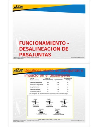 75




              FUNCIONAMIENTO -
              DESALINEACION DE
              PASAJUNTAS
TALLER: Diseño y Construcción de Juntas en Pavimentos de Concreto
Medellín, 15 de julio de 2011
                                                                                                                                 ivanricardo.sanchez@ingenieros.com




                           Desalineamiento de pasajuntas e
                                                                                                                                                                  76




                           impacto en el desempeño
                                         Tipo de                          Efecto en                                   Transferencia
                                         Desalineamiento               desportillamiento       Agrietamiento            de carga

                                         Traslación Horizontal                  no                   no                     si
                                         Traslación Longitudinal                no                   no                     si

                                         Sesgo Horizontal                       si                   si                     si

                                         Traslación Vertical                    si                   no                     si
                                         Inclinación vertical
                                         I li    ió      i l                    si
                                                                                 i                   si
                                                                                                      i                     si
                                                                                                                             i
                                       Las categorías de desalineamiento de dovelas son ilustradas abajo:



                                                   Planta                      Planta                             Planta
                                             Junta                           Junta                            Junta


                                                 Traslación                    Traslación                       Sesgo
                                                 Horizontal                   Longitudinal
                                                                                  g                            Horizontal

                                                               Sección                           Sección
                                                             Junta                              Junta


                                                          Traslación Vertical                Inclinación Vertical



                                                             Fuente: IPRF-01-G-002-1, Kohn y Tayabji - 2003
TALLER: Diseño y Construcción de Juntas en Pavimentos de Concreto                                                                ivanricardo.sanchez@ingenieros.com
Medellín, 15 de julio de 2011
 