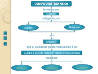 MATERIA




      Átomos                                  Moléculas




                         ENERGÍA



      Cuerpo o...