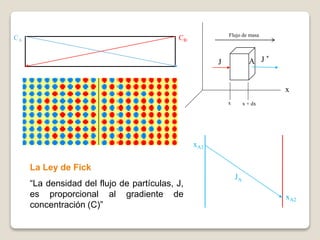 CA CB 
x 
Flujo de masa 
J A J * 
x x + dx 
JA 
xA1 
xA2 
La Ley de Fick 
“La densidad del flujo de partículas, J, 
es proporcional al gradiente de 
concentración (C)” 
 