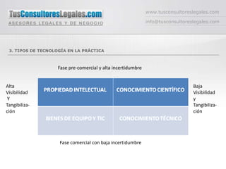 www.tusconsultoreslegales.com

                                                              info@tusconsultoreslegales.com




 3. TIPOS DE TECNOLOGÍA EN LA PRÁCTICA



                    Fase pre-comercial y alta incertidumbre


Alta                                                                             Baja
Visibilidad                                                                      Visibilidad
 Y                                                                               y
Tangibiliza-                                                                     Tangibiliza-
ción                                                                             ción




                    Fase comercial con baja incertidumbre
 
