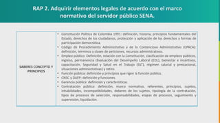 GC-F-004 V.01
RAP 2. Adquirir elementos legales de acuerdo con el marco
normativo del servidor público SENA.
SABERES CONCEPTO Y
PRINCIPIOS
• Constitución Política de Colombia 1991: definición, historia, principios fundamentales del
Estado, derechos de los ciudadanos, protección y aplicación de los derechos y formas de
participación democrática.
• Código de Procedimiento Administrativo y de lo Contencioso Administrativo (CPACA):
definición, términos y clases de peticiones, recursos administrativos.
• Empleo público: Definición, relación con la Constitución, clasificación de empleos públicos,
ingreso, permanencia (Evaluación del Desempeño Laboral (EDL), bienestar e incentivos,
capacitación, Seguridad y Salud en el Trabajo (SST), régimen salarial y prestacional,
situaciones administrativas) y retiro.
• Función pública: definición y principios que rigen la función pública.
• CNSC y DAFP: definición y funciones.
• Gerencia pública: definición y características.
• Contratación pública: definición, marco normativo, referentes, principios, sujetos,
inhabilidades, incompatibilidades, deberes de los sujetos, tipología de la contratación,
tipos de procesos de selección, responsabilidades, etapas de procesos, seguimiento y
supervisión, liquidación.
 