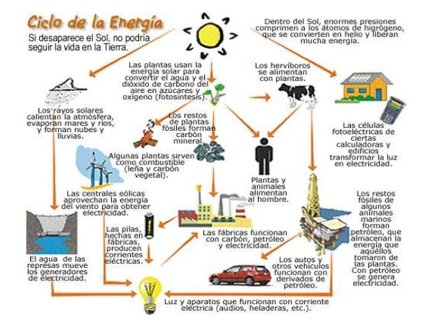 Transferencias de energía