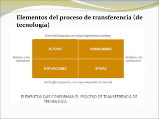 Elementos del proceso de transferencia (de tecnología) 