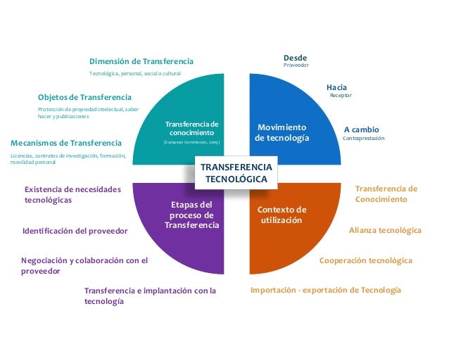 Transferencia tecnologica